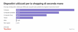 I dispositivi più usati per il Second Hand. Ricerca di YouGov. I dispositivi più usati per il Second Hand. Ricerca di YouGov.