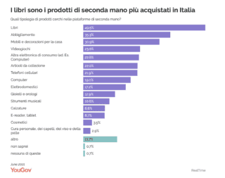 Ricerca sul Second Hand effettuata da YouGov. Ricerca sul Second Hand effettuata da YouGov.