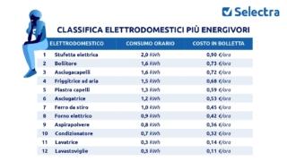 La classifica 2022 degli elettrodomestici più energivori elaborata da Selectra