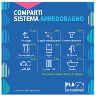 I comparti del sistema arredo bagno in sintesi.