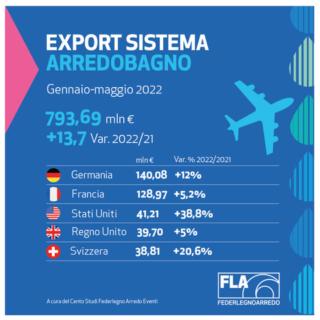 Le esportazioni del sistema arredobagno nel 2022.