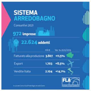 Il fatturato del sistema arredo bagno nel 2021.