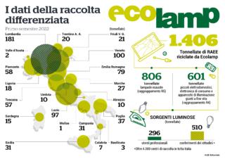 Infografica relativa ai dati del primo semestre 2022 della Raccolta RAEE di Ecolamp Infografica relativa ai dati del primo semestre 2022 della Raccolta RAEE di Ecolamp