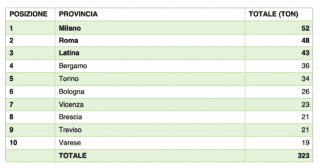 Le dieci province più virtuose del primo semestre 2022 nella raccolta delle sorgenti luminose (R5) (dati Consorzio Ecolamp)