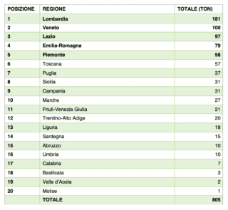 Raccolta regionale primo semestre 2022 sorgenti luminose (R5) (dati Consorzio Ecolamp) Raccolta regionale primo semestre 2022 sorgenti luminose (R5) (dati Consorzio Ecolamp)