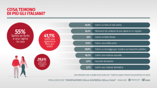 Le paure degli italiani tratte dall'Osservatorio sulla Sicurezza in Casa di Censis e Verisure Le paure degli italiani tratte dall'Osservatorio sulla Sicurezza in Casa di Censis e Verisure