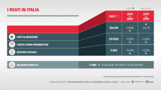 I reati in Italia tratti dall'Osservatorio sulla Sicurezza in Casa di Censis e Verisure I reati in Italia tratti dall'Osservatorio sulla Sicurezza in Casa di Censis e Verisure
