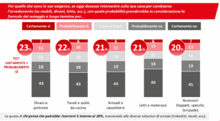 Conoscenza del servizio di Noleggio a Lungo Termine per il settore arredo - Dati Osservatorio Casa Compass Conoscenza del servizio di Noleggio a Lungo Termine per il settore arredo - Dati Osservatorio Casa Compass
