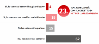 Conoscenza del servizio di NLT Arredo - Dati Osservatorio Casa Compass Conoscenza del servizio di NLT Arredo - Dati Osservatorio Casa Compass