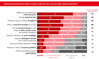 Comportamenti sostenibili nelle abitazioni - Osservatorio Casa Compass Comportamenti sostenibili nelle abitazioni - Osservatorio Casa Compass