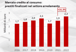 Finanziamenti settore Arredo - Osservatorio Casa Compass. Finanziamenti settore Arredo - Osservatorio Casa Compass.