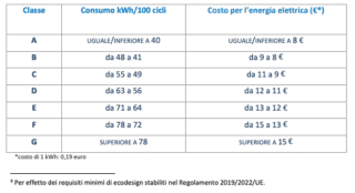 fonte Enea etichetta lavastoviglie 1 fonte Enea etichetta lavastoviglie 1