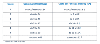 fonte Enea etichetta lavastoviglie fonte Enea etichetta lavastoviglie