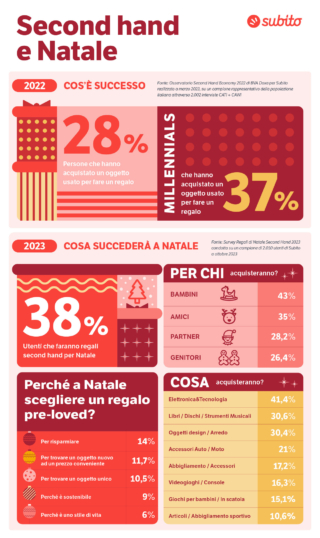Infografica Regali di Natale Second Hand - Subito.it Infografica Regali di Natale Second Hand - Subito.it