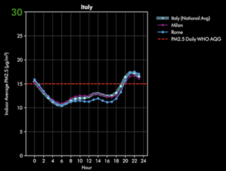 In Italia la qualità dell'aria indoor peggiora la sera, secondo i dati registrati da Dyson