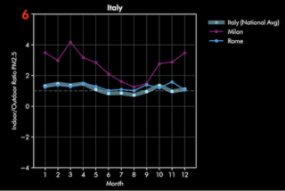 La qualità dell'aria indoor in Italia. Dati Dyson 2022-2023