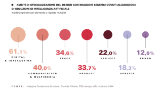 Design, transizione al digitale ed incidenza sul settore dell'Intelligenza Artificiale. Design, transizione al digitale ed incidenza sul settore dell'Intelligenza Artificiale.