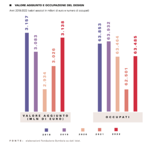 Design e occupazione, i dati pubblicati sul report Design Economy 2024. Design e occupazione, i dati pubblicati sul report Design Economy 2024.