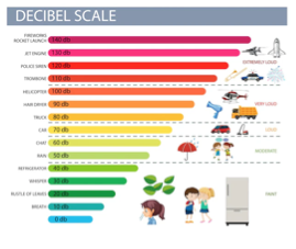 Scala dei decibel Scala dei decibel
