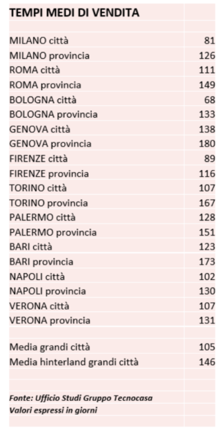 fonte Tecnocasa fonte Tecnocasa