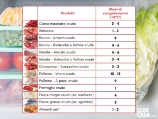 Tabella conservazione cibo Tabella conservazione cibo