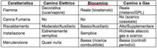 confronto dettagliato tra camino elettrico biocamino e camino a gas