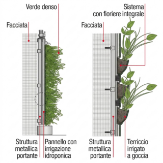 Prospetti architettura verde